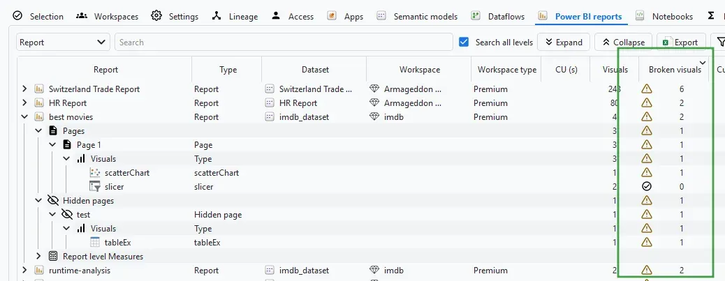 Power BI reports tab — Broken visuals column showing the count of broken visuals per report, page, and visual