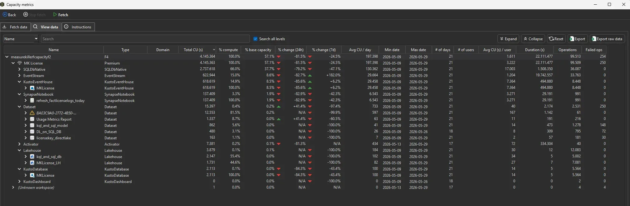 Capacity metrics — CU consumption broken down by capacity, workspace, item type and item