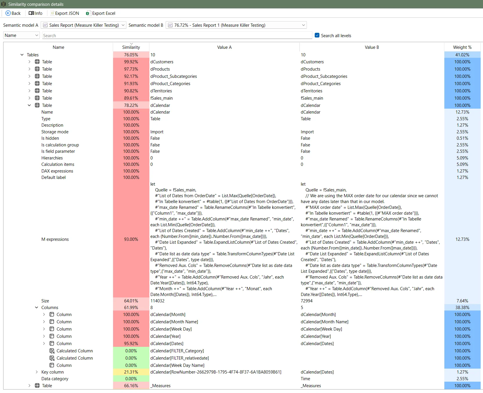 Comparison details between Sales Report and Sales Report 1, highlighting the differences between tables and columns