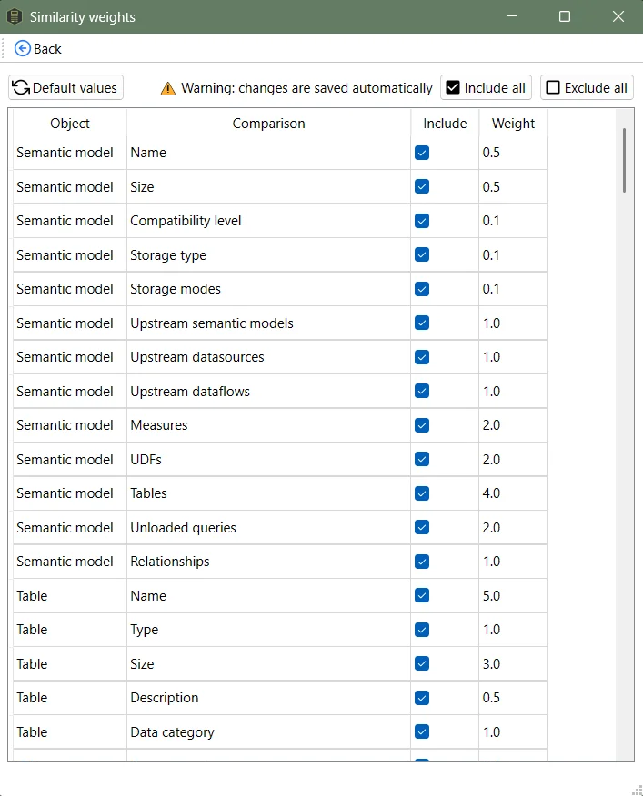 Customizing the weights for model similarity