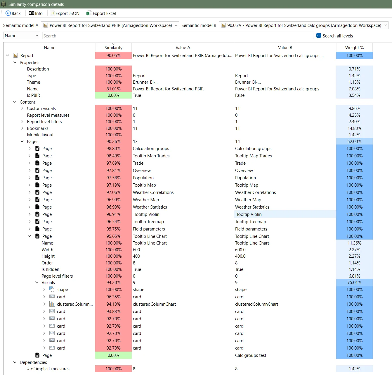Comparison details between Power BI Report for Switzerland PBIR and Power BI Report for Switzerland calc groups