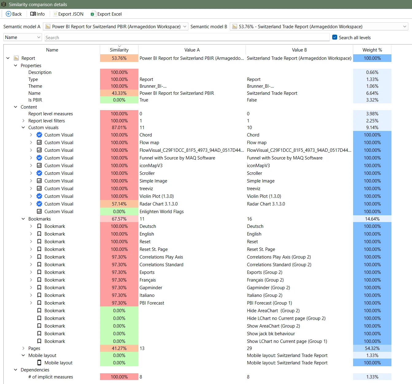 Comparison details between Power BI Report for Switzerland PBIR and Switzerland Trade Report, highlighting the differences between custom visuals, bookmarks and the mobile layout