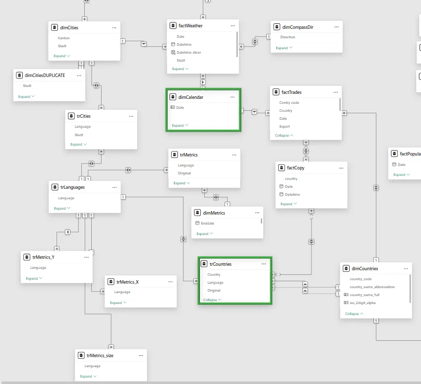 A complex Power BI model with many tables, relationships, and bi-directional cross filters