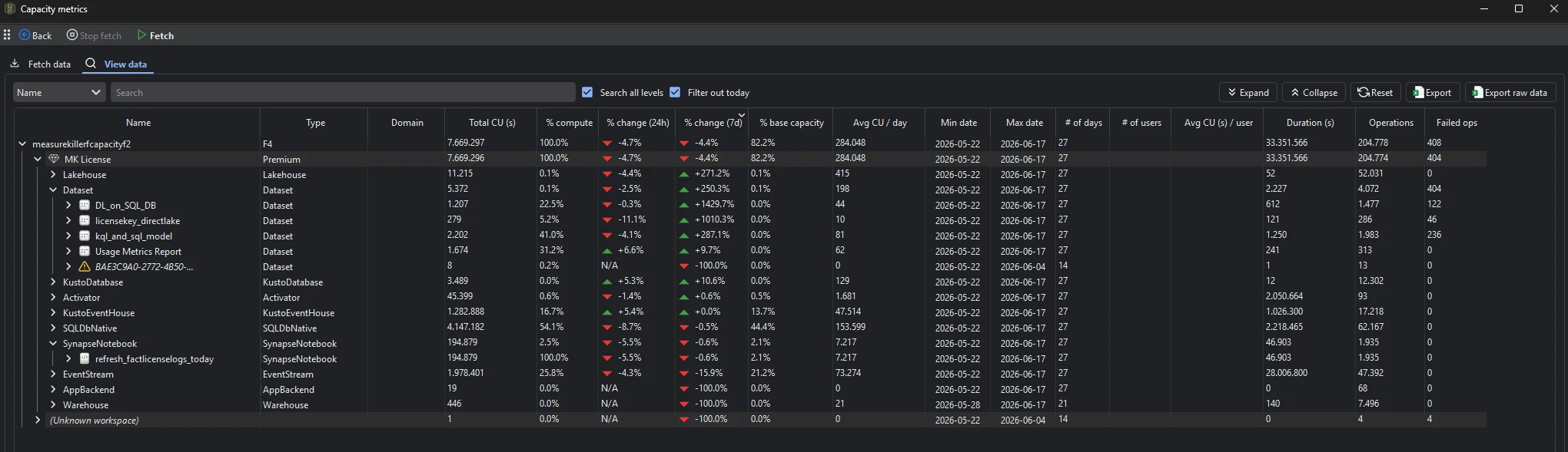 Measure Killer Capacity metrics window — CU consumption broken down by capacity, workspace, item type, and item, with 24h / 7d trend columns and a Filter out today toggle