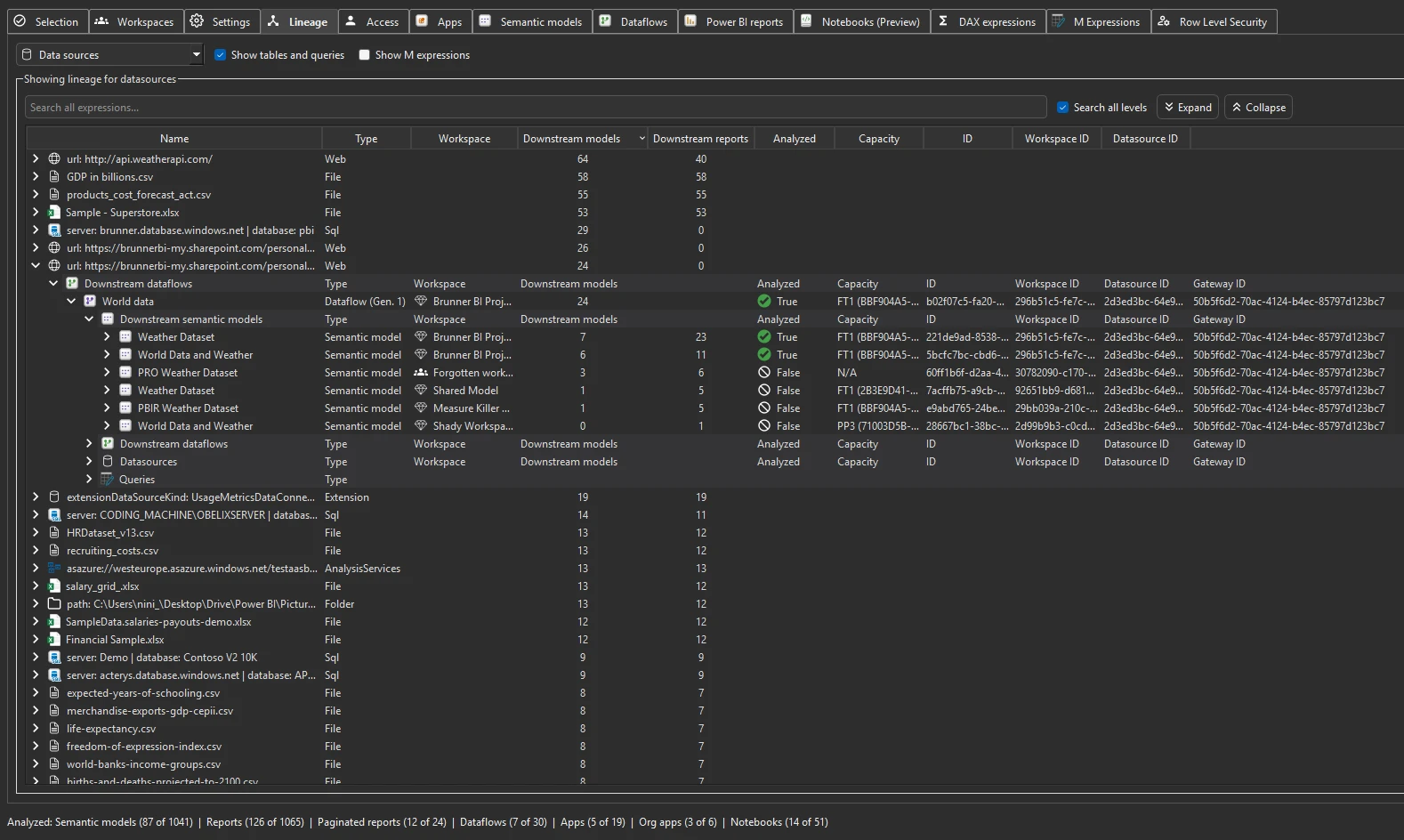 Lineage tab — data sources view, tracing each server and database to the downstream semantic models and reports that consume it