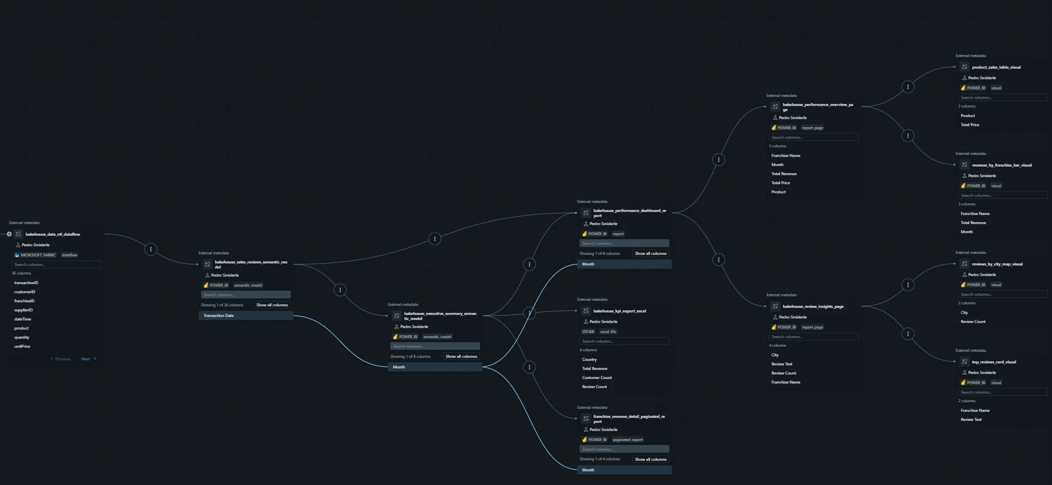 Full Unity Catalog lineage graph from a Fabric dataflow through semantic models, reports, report pages, an Excel export and a paginated report, down to individual Power BI visuals