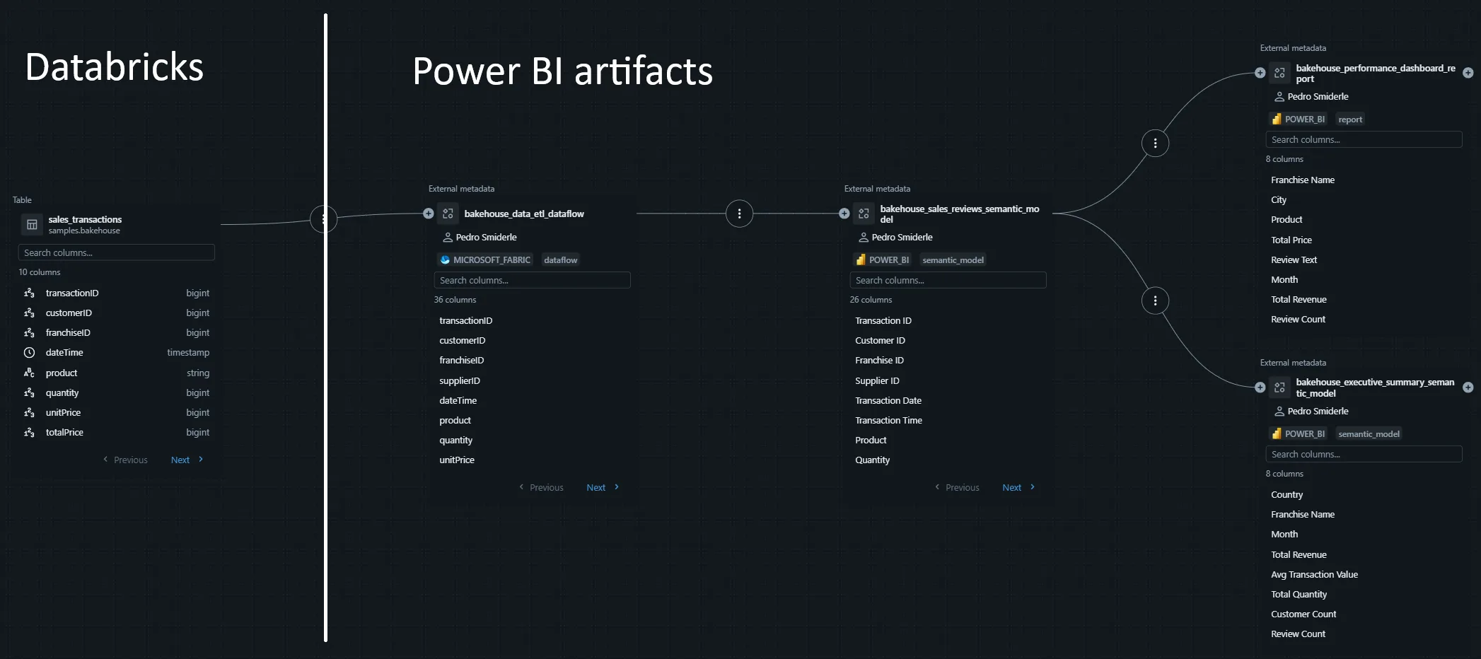 Databricks Unity Catalog lineage continuing from a Databricks table through a Fabric dataflow, two Power BI semantic models and a report, each shown as an external metadata object with its columns