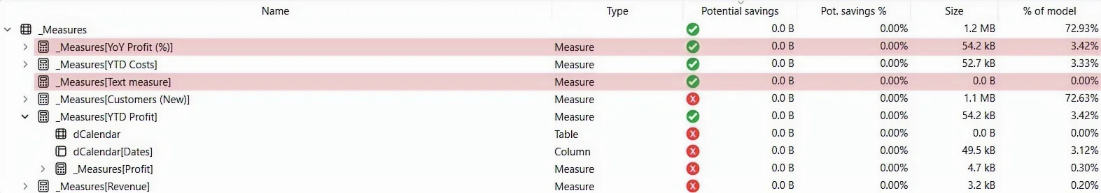 Measure mode — measures in the _Measures table, two highlighted, each with Potential savings, Pot. savings % and Size based on the columns each measure depends on