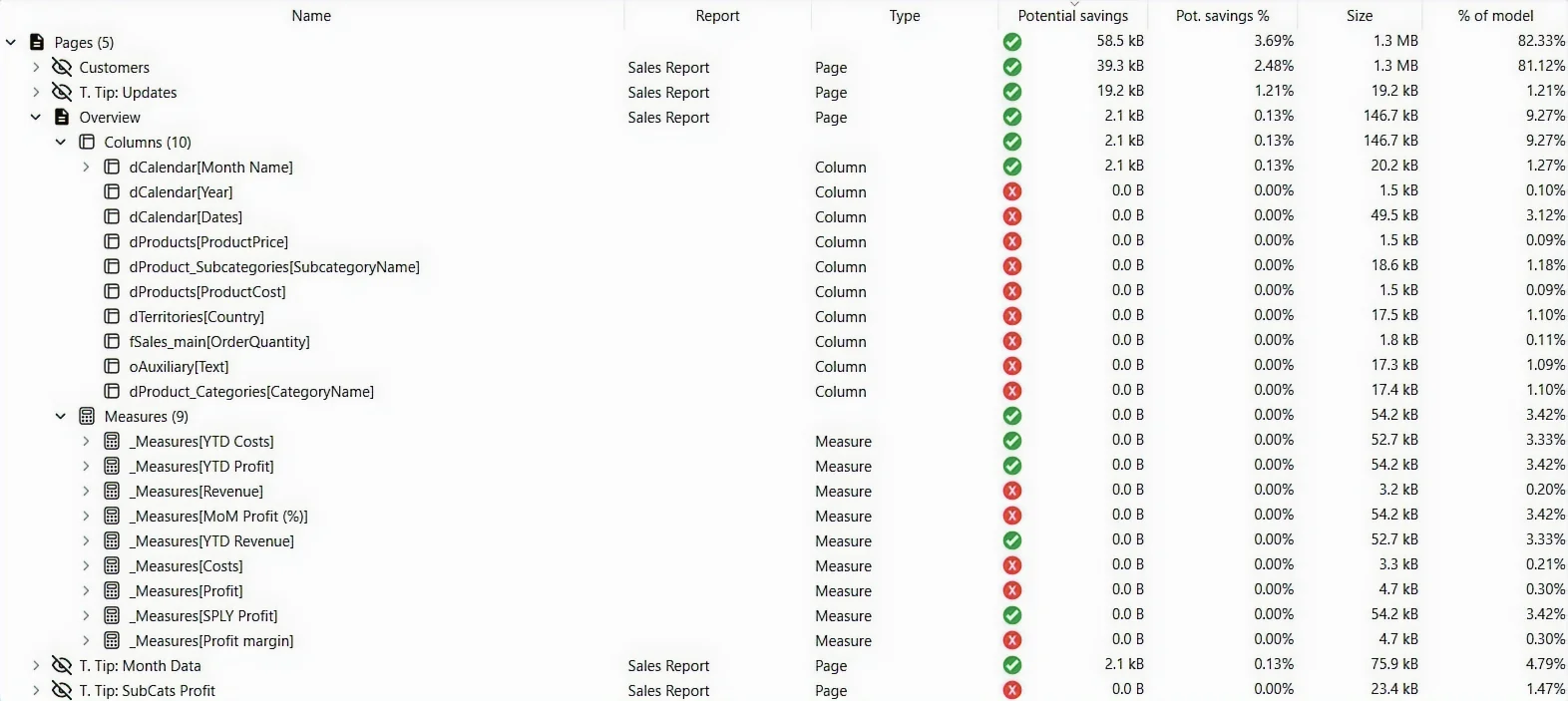 Page mode — pages listed under their reports with the columns and measures each page consumes, plus Potential savings and % of model
