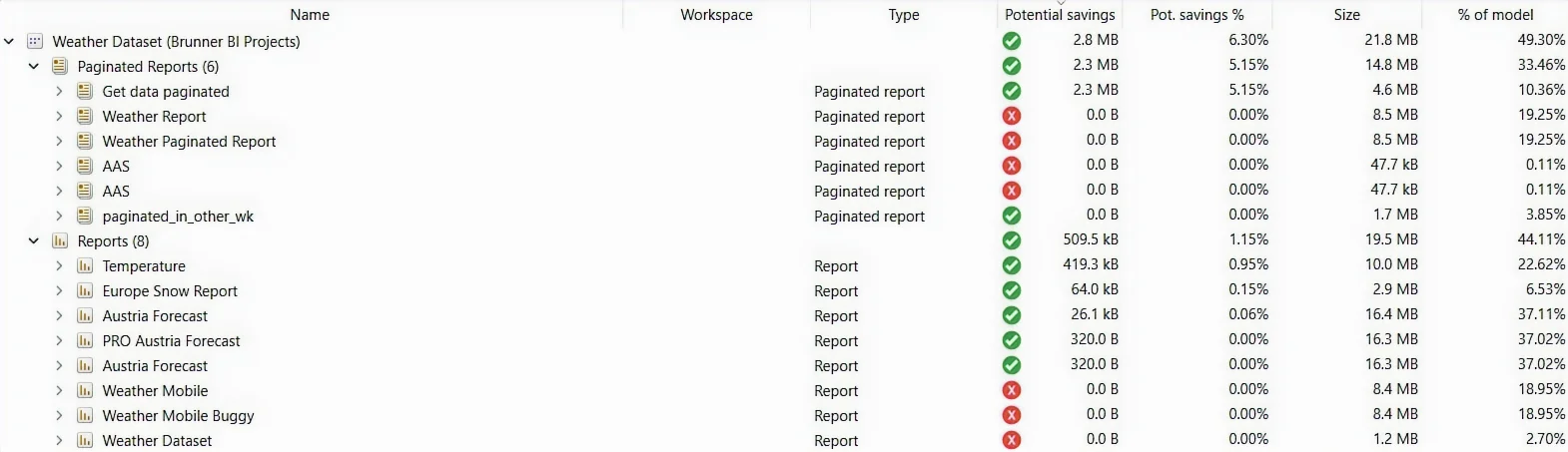Report mode — Weather Dataset with paginated and standard reports listed, each with its own Potential savings, size and share of the model