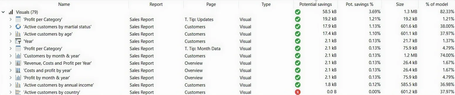Visual mode — every visual in the Sales Report with its host page, type, Potential savings and share of the model