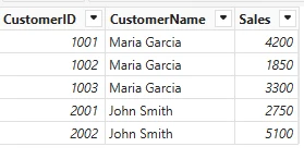 The sample table data with CustomerID, CustomerName and Sales columns, showing three customers named Maria Garcia and two named John Smith