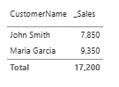 Power BI table visual summing all values into one row for customers that share the same name