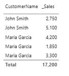 Power BI table now showing the customers with identical names as separate rows after the change